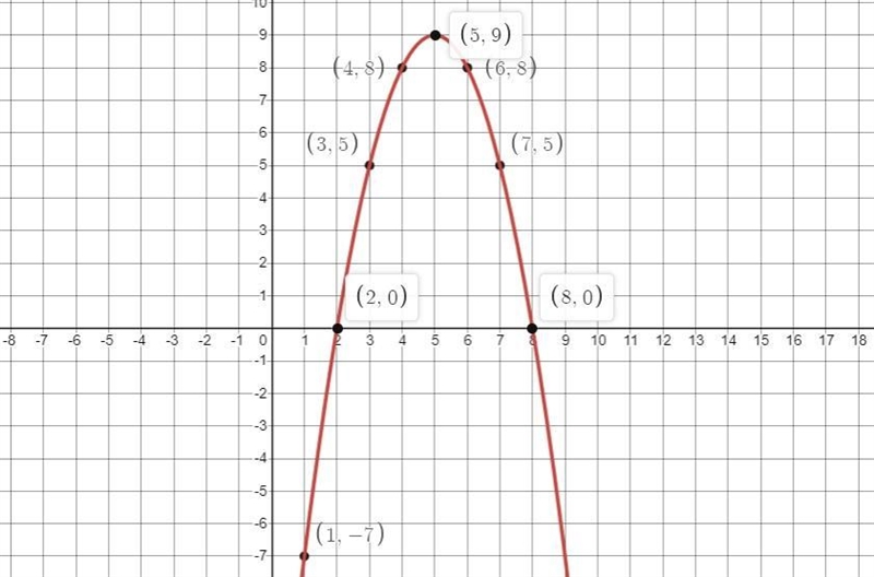 Graph the equation y = -x^2+10x - 16 on the accompanying set of axes:-example-1