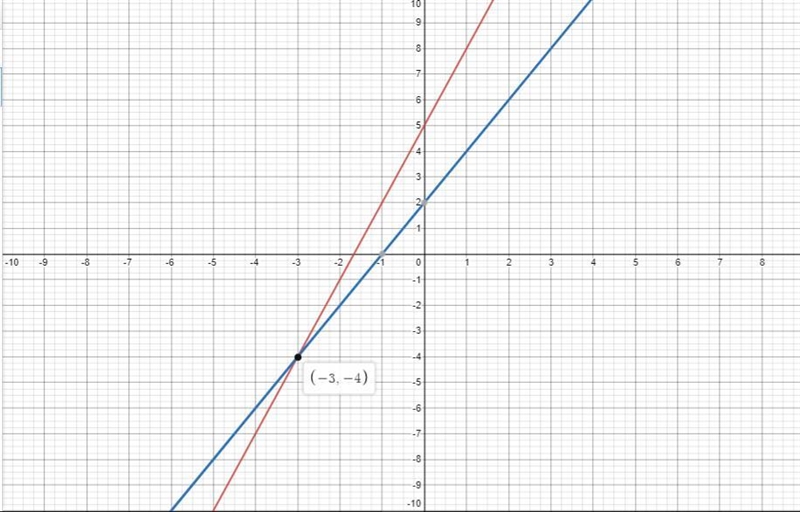 Can someone please do this graph thats in the picture for me i need to graph -3,-4-example-2