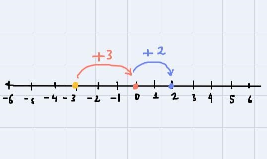 Find the sum of -3 + 3 + 2 on the number line-example-1