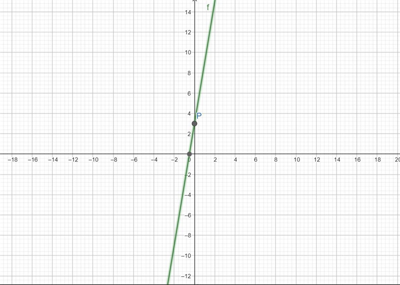 Use the slope-intercept form to graph the equation y = 6x + 3.-example-2