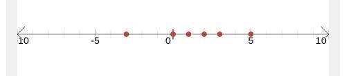 Graph the function with the following domain and range domain 0,1,2,3 and range -3,0,5-example-1