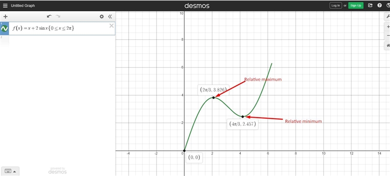 Question is attached in photo Function : f(x)=x+2 sin x-example-1