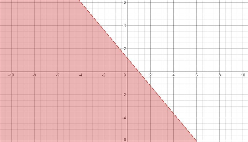 Graph the inequality: 24x+20y<24-example-1