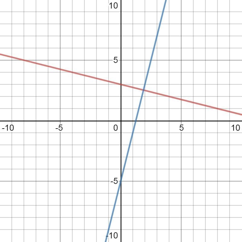 Write the slope-intercept form of the equation of the line described. 7.) through-example-1