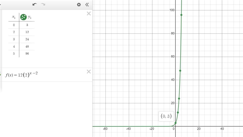 The table represents a continuous exponential function f(x). X 2 3 5 f(x) 12 24 48 96 Graph-example-1