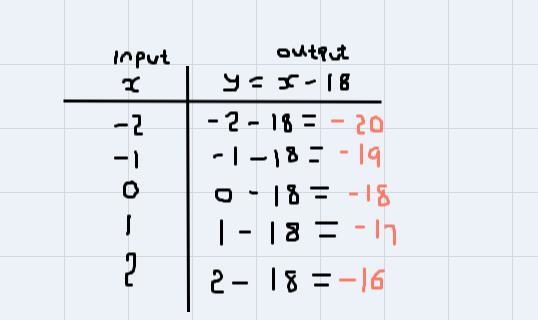 How do I make a table for y equals x minus 18-example-1