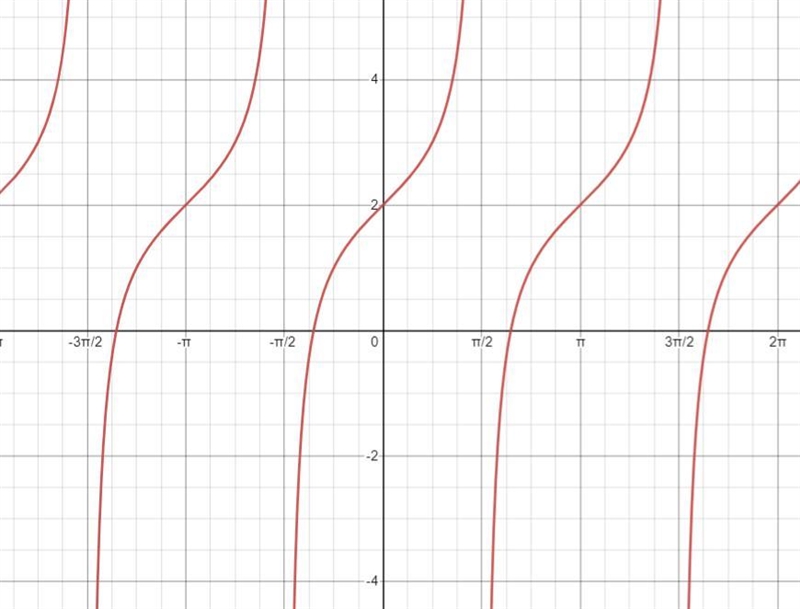 Choose the function whose graph is given by: to 31 nis slay 35 2 2 2 2-example-1