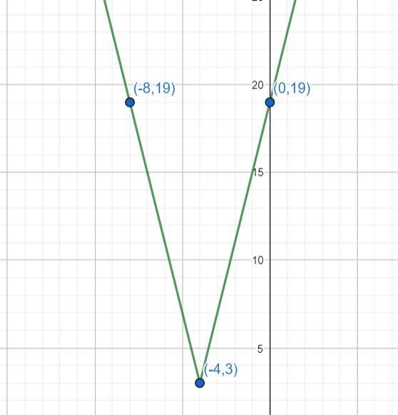 I need to graph h(x)=4 |x+4| +3 using to dots on this graph I need to know the coordinates-example-2