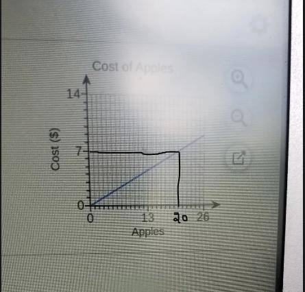 The graph shows the relationship between the cost of a bag of apples and the number-example-1