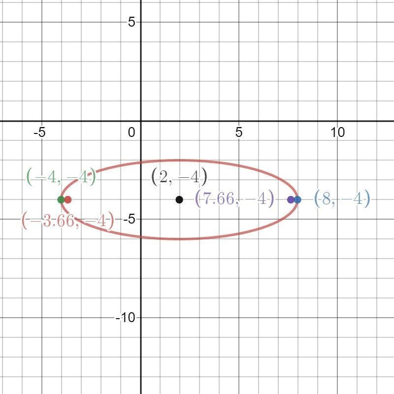 4x^2 + 36y^2 - 16x + 228y + 448 =0 1. does the eclipse open horizontally or vertically-example-1