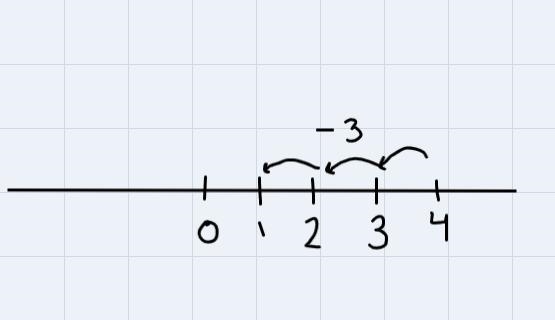 4+(-3) is _ units from 4, in the _ direction?-example-1