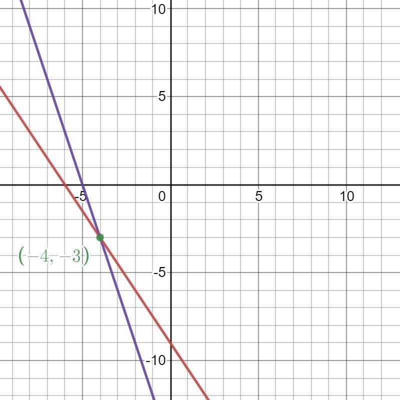 Find the solution of the system of equations. 3x+y=-15 3x+2y=-18-example-1