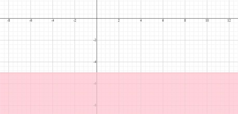 Graph the linear inequalityy+9 less than or equal to 4-example-1