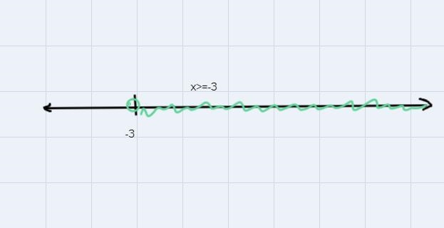 Which graph represents the solution set of the inequality -3x +1 5 10 4 -3 -2 -1 0 1 2 3 4 -3 2-1 0 1 2 3 4 4-3-2-1 0 1 2 3 4 -4 -3 -2 -1 0 0 1 2 3-example-1