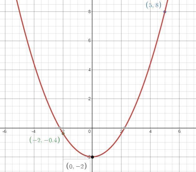 Sketch the parabola using the given information. Vertex (0,-2), point (5,8)-example-1