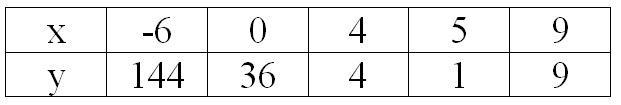 x and y tableso far I have -6,5,?,9,4 for the x sidey : 0,36,1,?,?given equation is-example-1