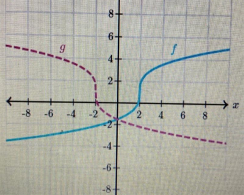 Functions f (solid) and g (dashed) are graphed.నా -86+942+-8-6 -4226008N-4-1-6-8What-example-1