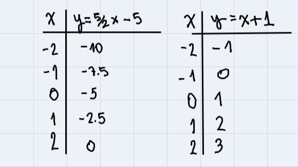 Solve the following system of linear equations by graphing.{5x - 2y = 10 {x - y = -1 Graph-example-1