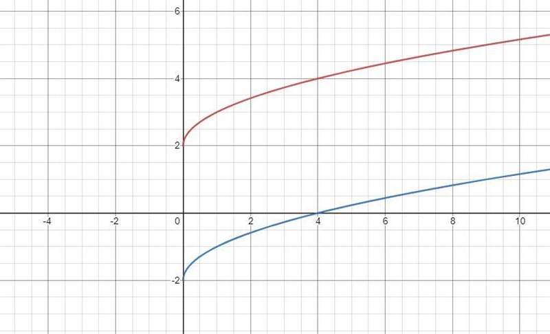 Given the graph of a function f. A) identify the function by name B) then graph the-example-1