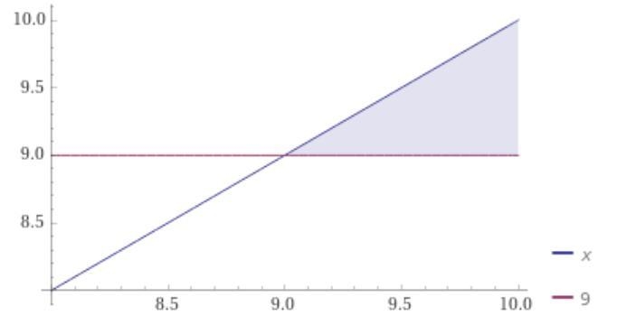 Which of the following represents the characteristic is of the graph x greater than-example-1