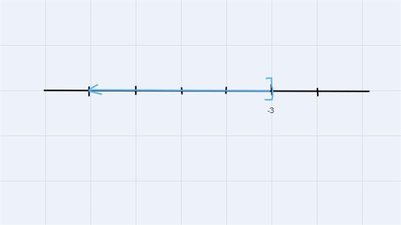 Solve the following inequality. Graph the solution set and then write it in interval-example-1