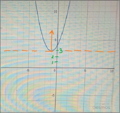 Given the function and the graph below, which of the following best describes the-example-1