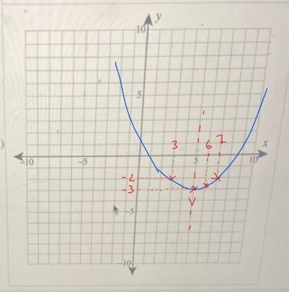 Consider the equation. y=1/4(x-5)^2-3Vertex (5,-3)The next step in graphing a parabola-example-3