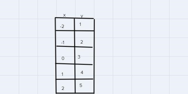 Try it Use the graph and table to write the equation that describes the line graphed-example-1