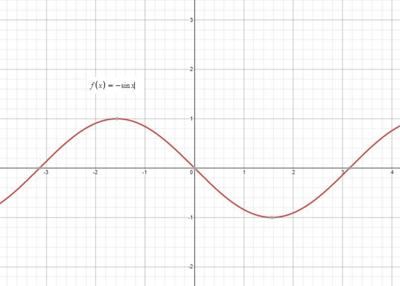 The graphs of sinusoidal functions (sine and cosine) have top (maximum) points, bottom-example-3