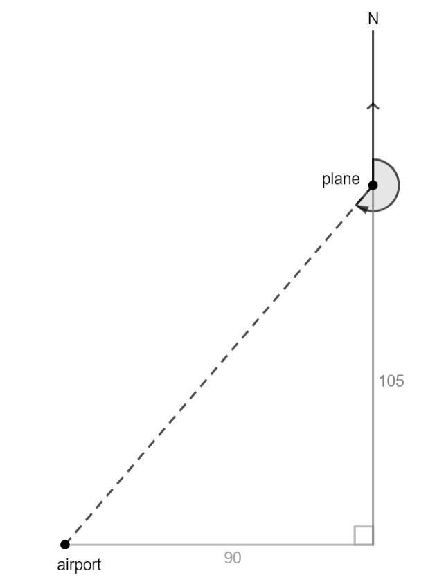 An airplane is 105 miles north and 90 miles east of an airport. The pilot wants to-example-1