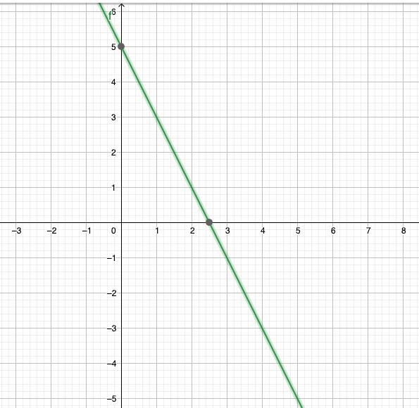 Describe and correct each error Graph 4x+2y=10 using slop-intercept form.Y=2x+5M=2Y-example-1