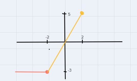 Sketch the graph of the function shown on the photo below-example-2