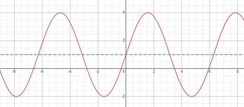 Graph a possible sine or cosine function with an amplitude of 3 and a midline at 1.-example-1