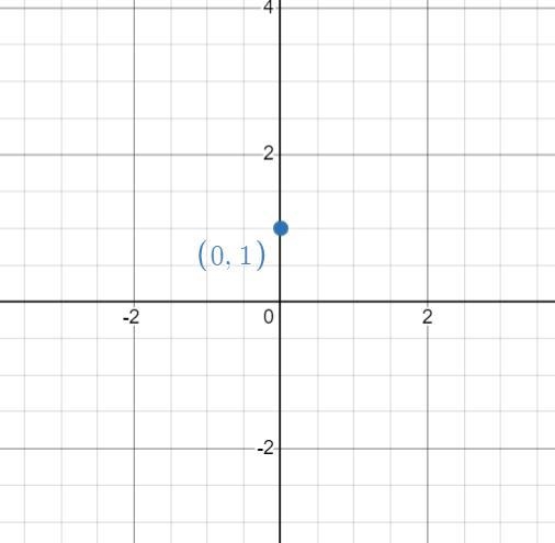 Using the domain {-2,-1,0, 1, 2}, which one of the following graphs is the graph of-example-1