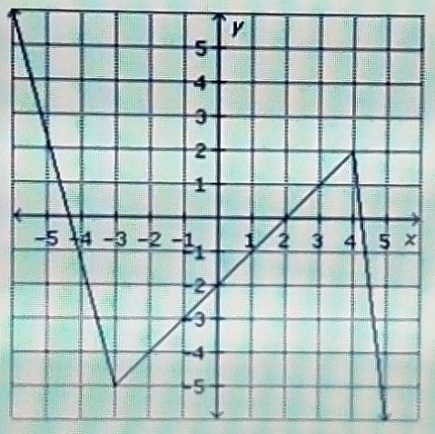 For the function in the graph, identify the values of f(1), f(3), and f (-1).-example-1