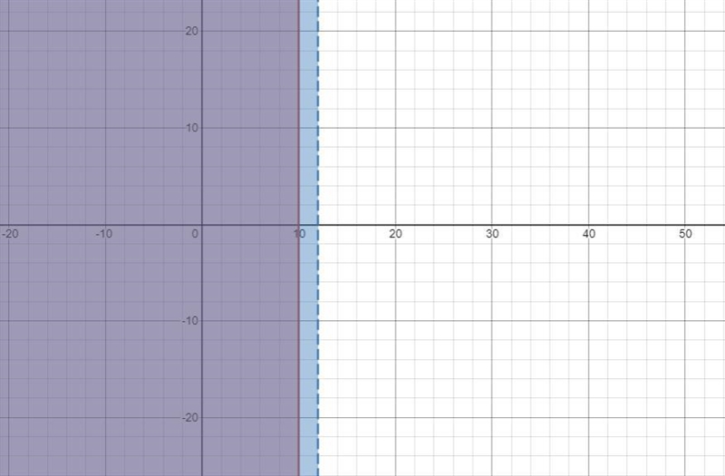 Solve for xx and graph the solution on the number line below. If possible, resolve-example-1