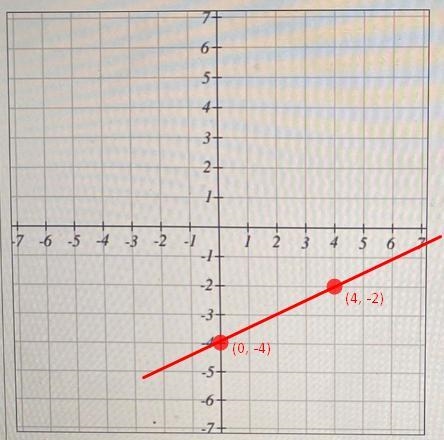 Graph the following relation. Use the graph to find the domain and range (in interval-example-1