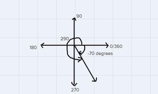 Draw the given angle -70 degrees-example-1