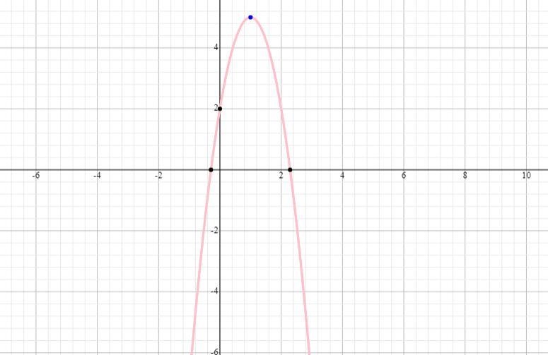 Y=-3(x - 1)2 +5Graph the parabola-example-1