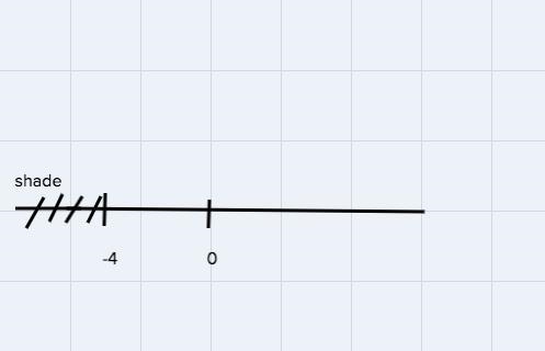 for which would you draw a dashed boundary line a d shade to the left? a) x⩽ -4b) x-example-1