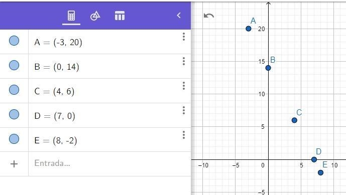 Question 14 (5 points)The function f(x) is given by a set of ordered pairs.{(-3,20), (0, 14),(4, 6) (7,0), (8,-2)}Which-example-1