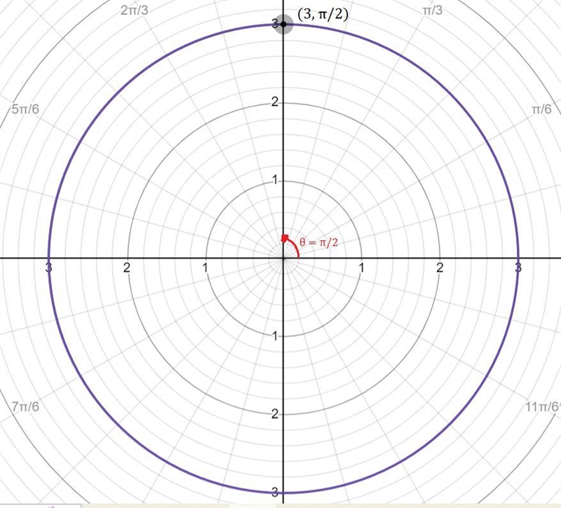 Plot the following polar coordinates:1. (3, pi/2)2. (-3, -5pi/6)3. (4, 5pi/4)-example-1