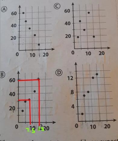 1. Which scatter plot could have a trend line whose equation is y - 3x + 10 (A) 60 60 40 40 20 20 0 y-example-1