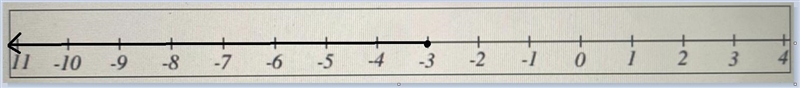 Solve the inequality -5x+3>18 and write the solution using: Interval Notation: Graph-example-2