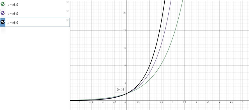 Describe how the graph of f(x) = ab* changes for a givenpositive value of a as you-example-1