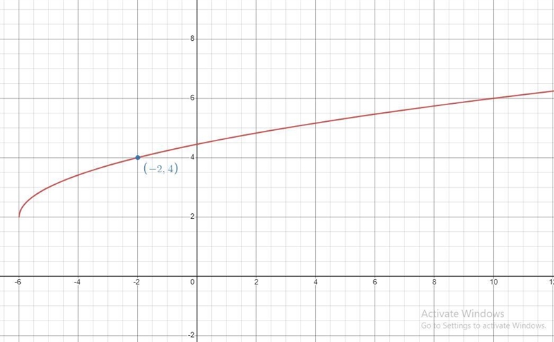 Graph the function y=sqrt(x+6)+2. which point lies on the graph-example-1