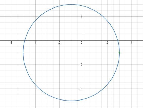 Does the point (3, -1) lie on the circle (x+1)^2+(y+1)^2=16?A)no; when you plug in-example-1