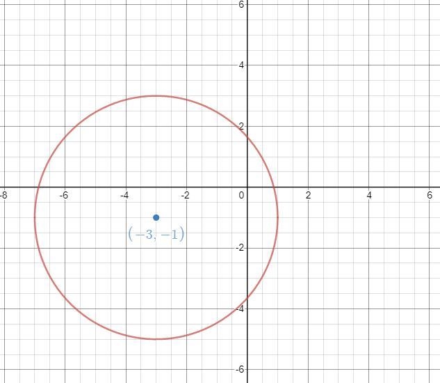 identify the correct graph of the circle. (x + 3)² + (y + 1) = 16I have to send the-example-1