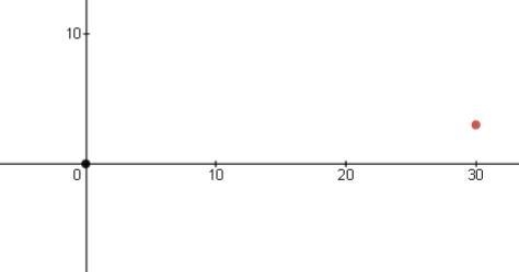 Alice traveled 30 miles in 3 hours. What graph shows the relationship between time-example-1