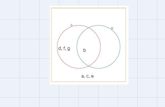 Construct a Venn diagram where U={a,b,c,d,e,f,g}, A={b,d,f,g}, and B={b}.Move each-example-1